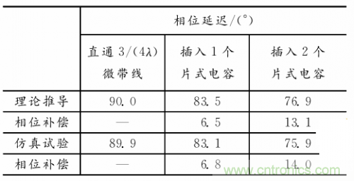 微带线的相位补偿电路物理模型分析 微带线的相位补偿电路物理模型分析