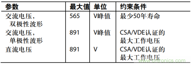 集成隔离式电源、用于太阳能光伏转换器的完全隔离式电流检测电路