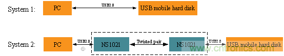 瑞发科NS1021解决方案突破USB 2.0限制，让连接更高效