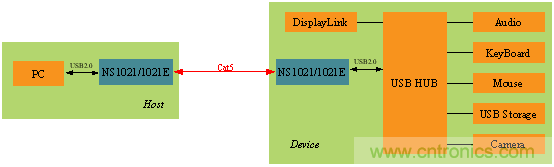 瑞发科NS1021解决方案突破USB 2.0限制，让连接更高效