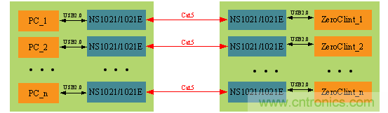 瑞发科NS1021解决方案突破USB 2.0限制，让连接更高效