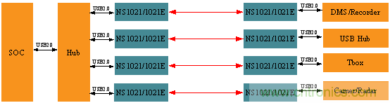 瑞发科NS1021解决方案突破USB 2.0限制，让连接更高效