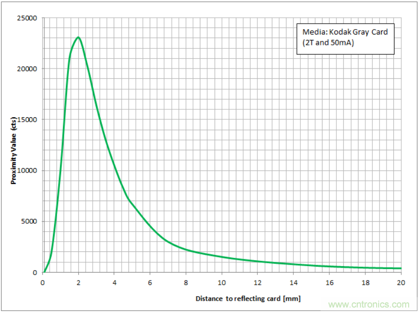 Vishay高精度压力感测技术