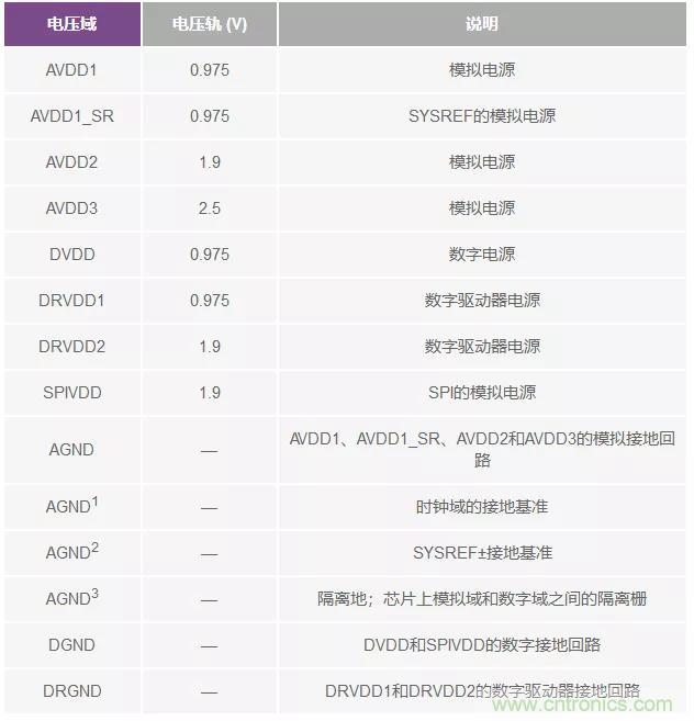 高速 ADC 咋有这么多不同的电源轨和电源域呢？