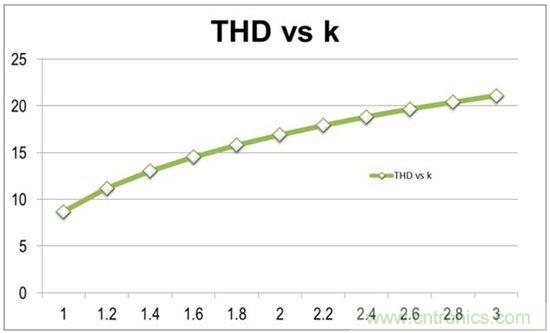 如何将总谐波失真降至10%以下