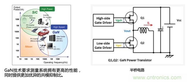 宽禁带半导体器件GaN、SiC设计优化验证