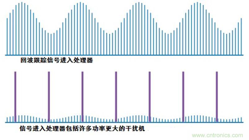 干扰技术:逆增益干扰和自动增益干扰 干扰技术:逆增益干扰和自动增益干扰