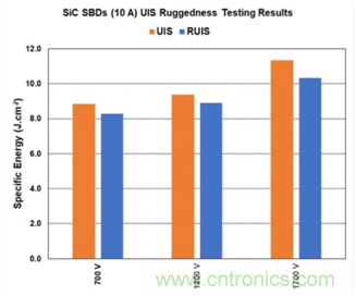 如何提高4H-SiC肖特基二极管和MOSFET的雪崩耐受性