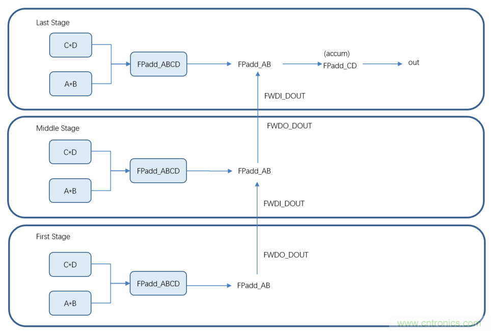 详解FPGA如何实现FP16格式点积级联运算