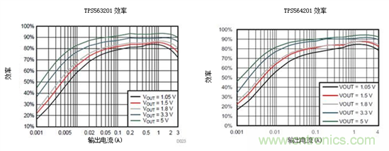 保持直流/直流解决方案简单易用，适用于成本敏感型应用