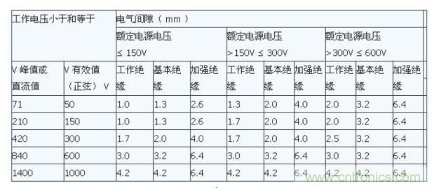 如何确定电路板Layout爬电距离、电气间隙？