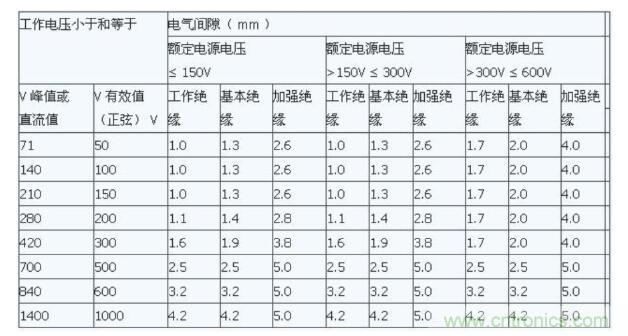 如何确定电路板Layout爬电距离、电气间隙？