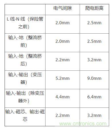 如何确定电路板Layout爬电距离、电气间隙？