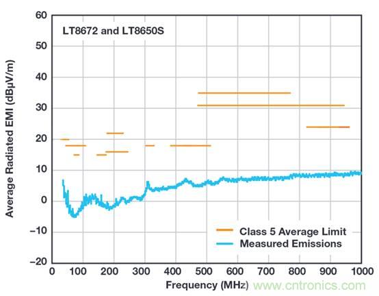 ADI带你解读实现复杂电子系统低电磁干扰的若干应用场景 ADI带你解读实现复杂电子系统低电磁干扰的若干应用场景