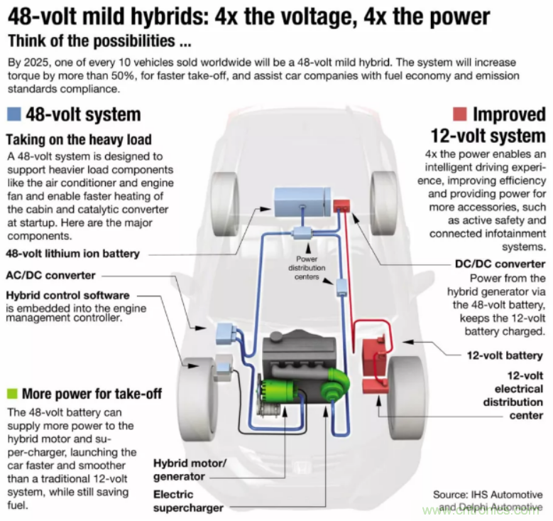 车载供电系统发展方向:48V与分布式 车载供电系统发展方向:48V与分布式