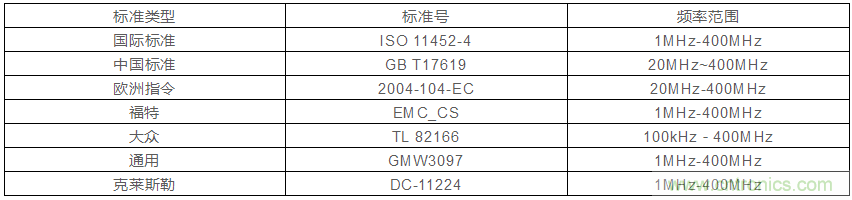 BCI大电流注入测试