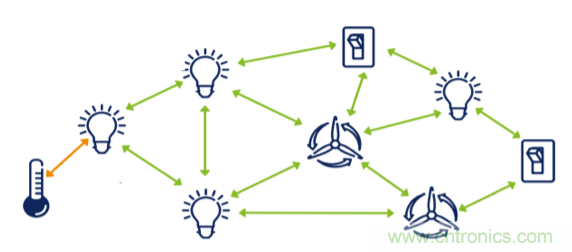 超低功耗传感器方案如何赋能智能、安全联接的楼宇