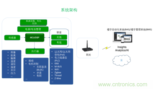 超低功耗传感器方案如何赋能智能、安全联接的楼宇