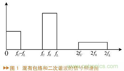 如何利用功率放大器实现功放记忆效应电路的设计？