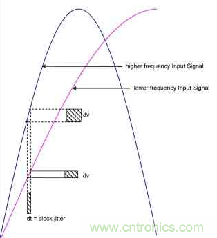 时钟抖动对高速ADC的性能会造成什么影响？