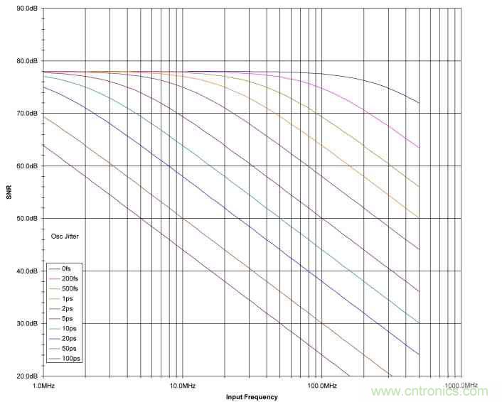 时钟抖动对高速ADC的性能会造成什么影响？