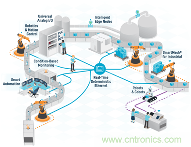 新基建加速企业数字化转型，ADI多维度推动工业物联网应用落地