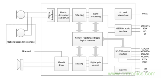 MEMS麦克风驱动下一代语音编解码器改进 MEMS麦克风驱动下一代语音编解码器改进