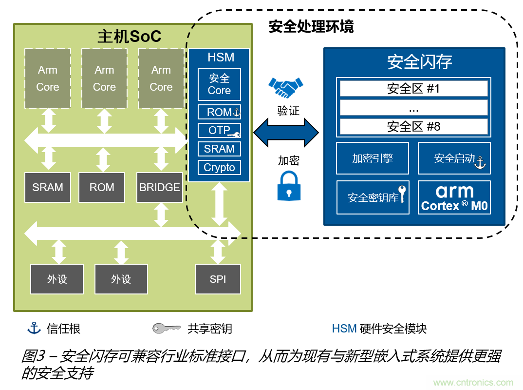 安全闪存——网联汽车和工业应用中安全问题的解决之道 安全闪存——网联汽车和工业应用中安全问题的解决之道