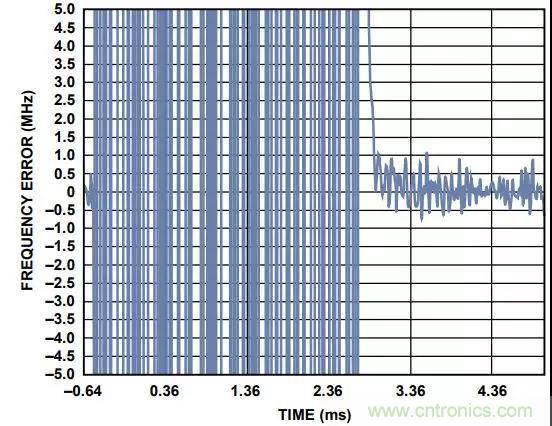 如何手动选择频段以缩短PLL锁定时间？