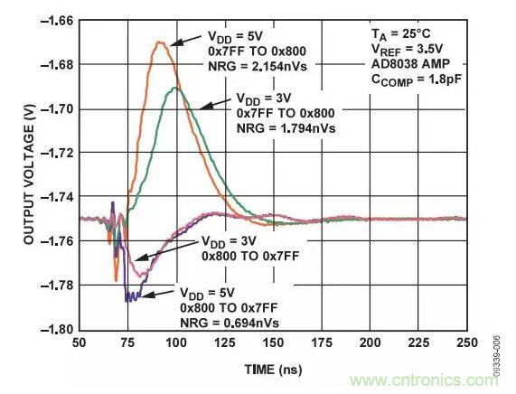 输出波形如何，需要注意这些ADC规格哟