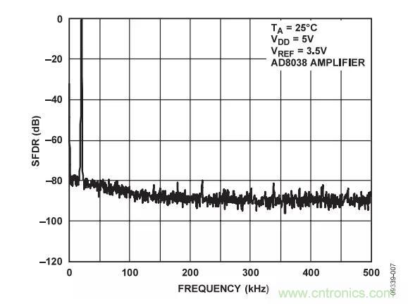 输出波形如何，需要注意这些ADC规格哟