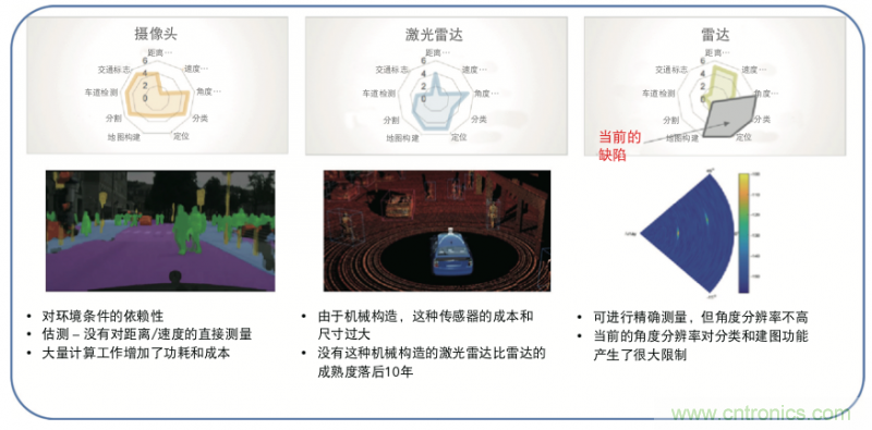 高分辨率雷达如何匹配合适的雷达MCU？