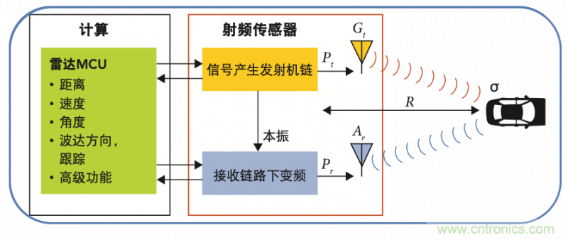 高分辨率雷达如何匹配合适的雷达MCU？