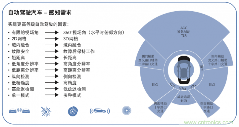高分辨率雷达如何匹配合适的雷达MCU？