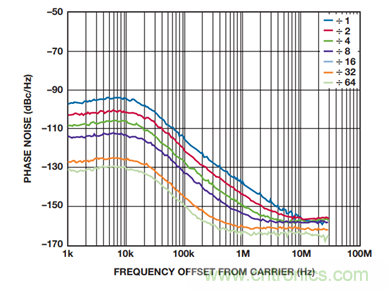 使用具有精密相位控制的超宽带PLL/VCO替代YIG调谐振荡器硅片