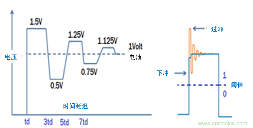 现场应用首席工程师给你讲解：&rdquo;信号完整性&ldquo;