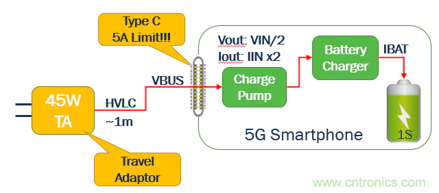 5G、快速充电和USB-C可编程电源的融合