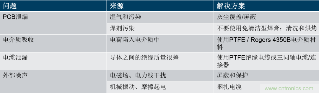 量子级别的超低电流如何测量？这里有一个超强方案哦~