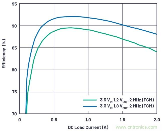 3.6V输入、双路输出µModule降压稳压器以3mm × 4mm小尺寸为每通道提供2A电流