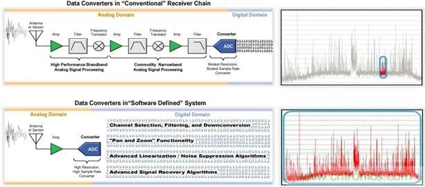 高速转换器原理、作用分析