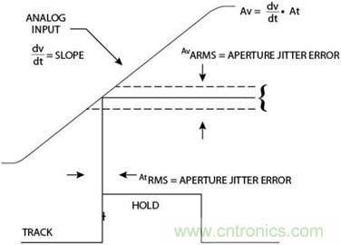 高速转换器原理、作用分析