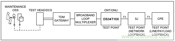 使用TDMoP器件，如何实现FDL命令？