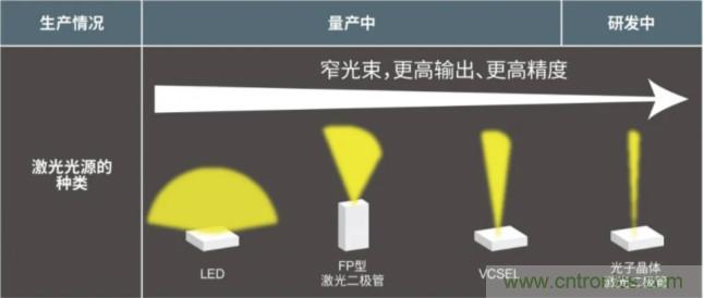 一体化封装，VCSEL的输出功率更高