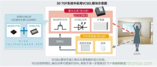 一体化封装，VCSEL的输出功率更高