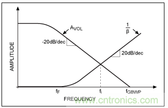 TIA电路补偿元件稳定性评估 TIA电路补偿元件稳定性评估