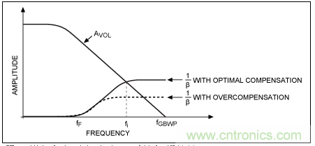TIA电路补偿元件稳定性评估 TIA电路补偿元件稳定性评估