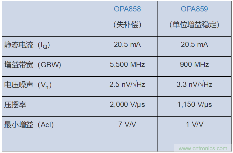 如何攻克高速放大器设计三大常见问题？