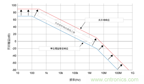 如何攻克高速放大器设计三大常见问题？