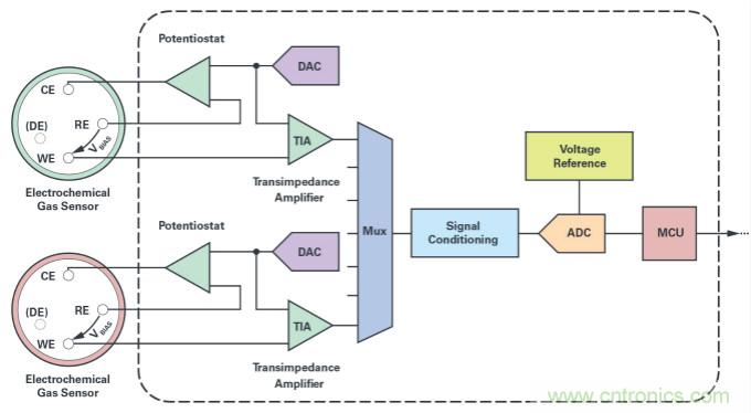 解决电化学气体检测的技术挑战