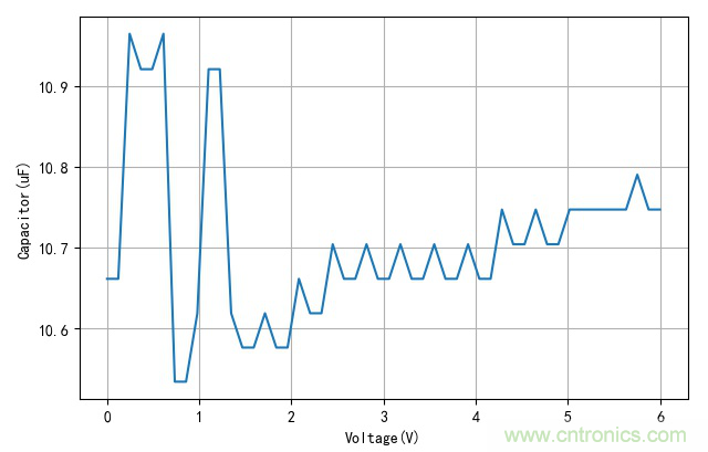 是谁动了我的电容容量？